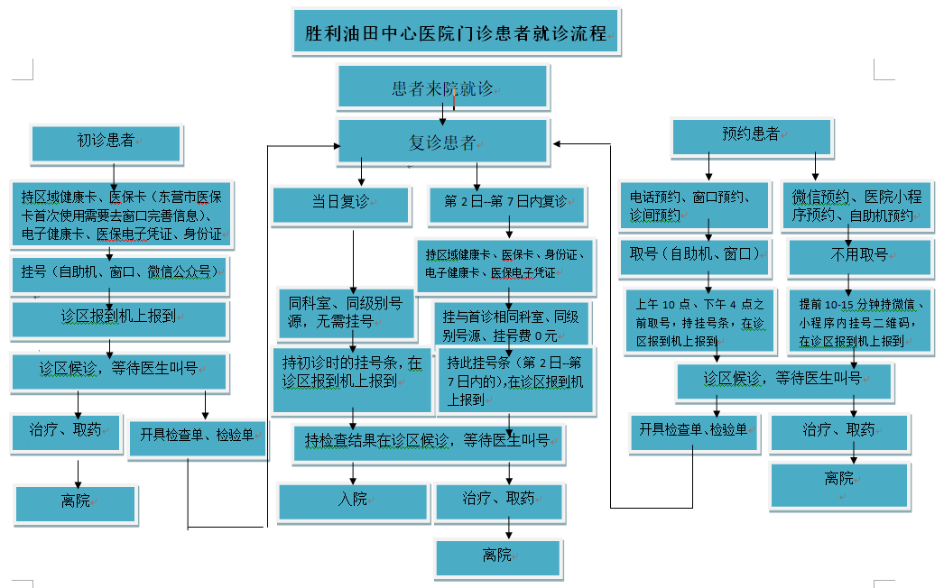 就诊流程图.png